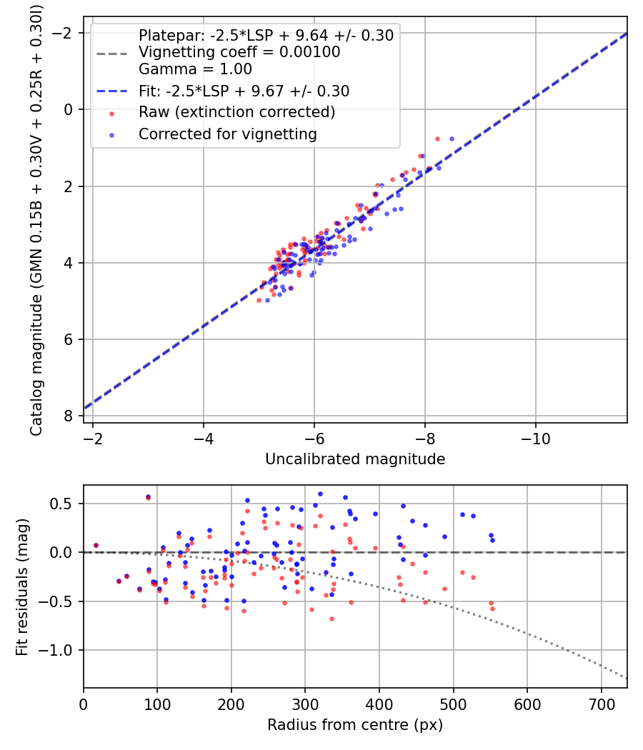 Photometry report