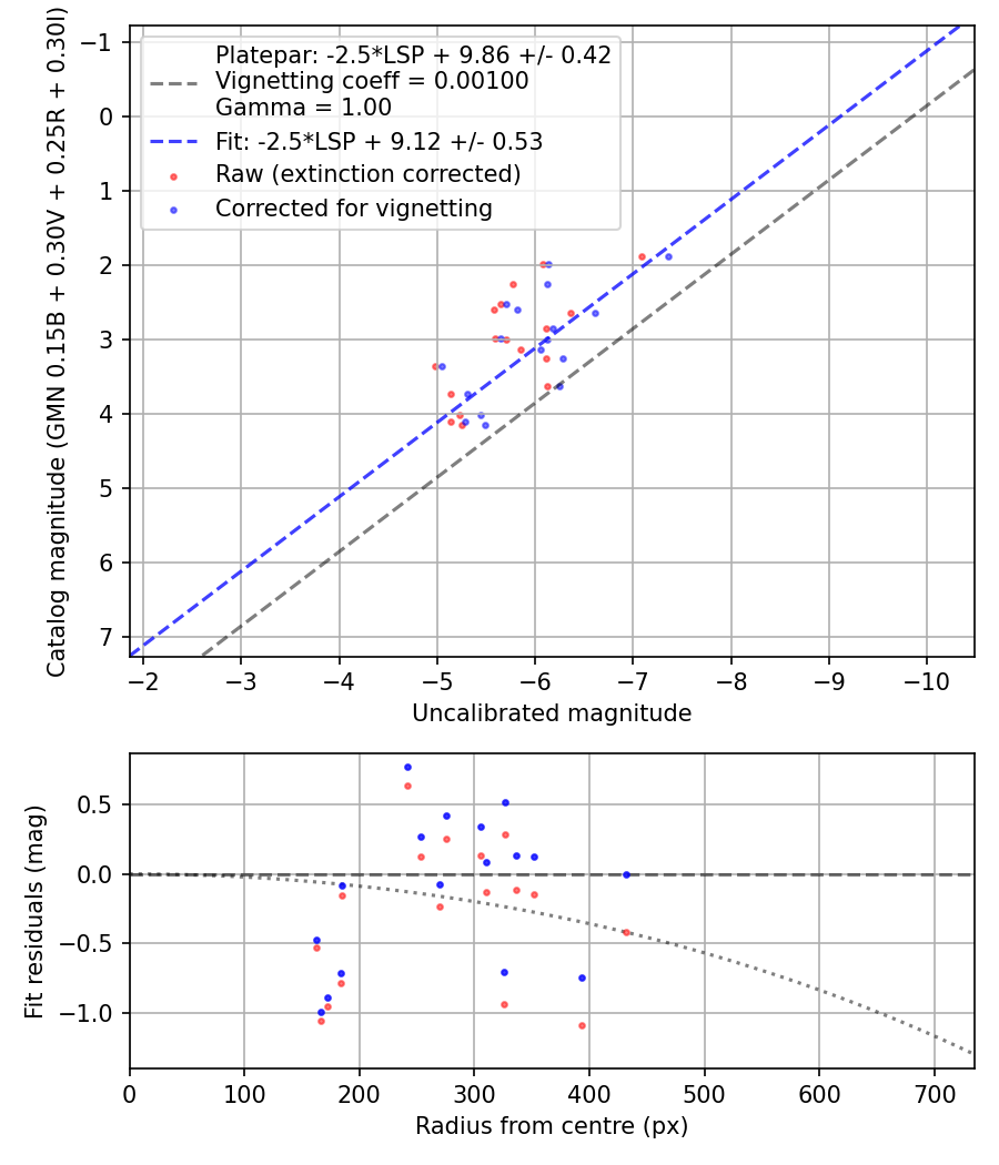 Photometry report