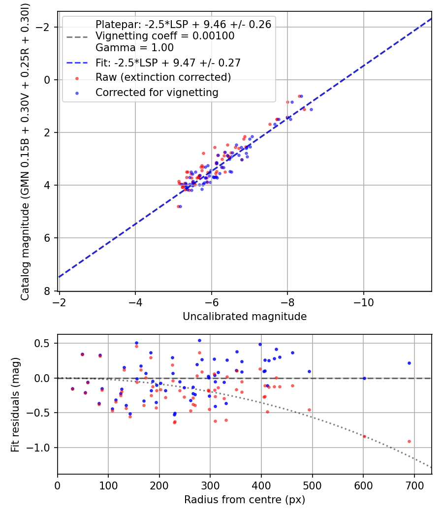 Photometry report