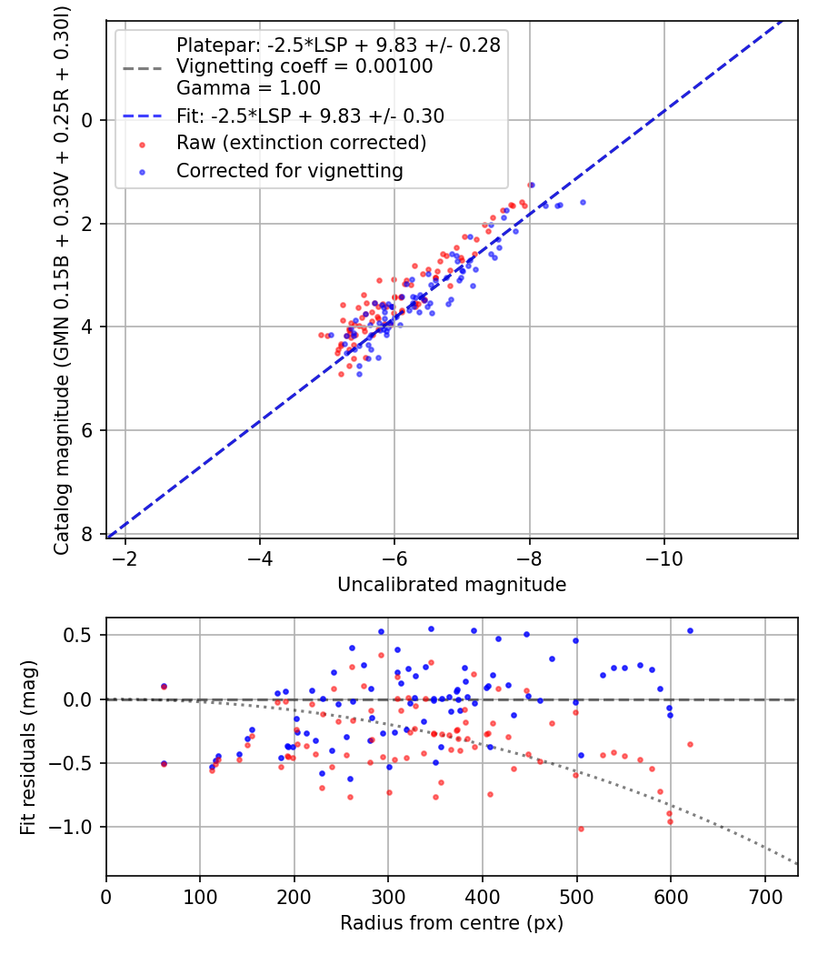 Photometry report
