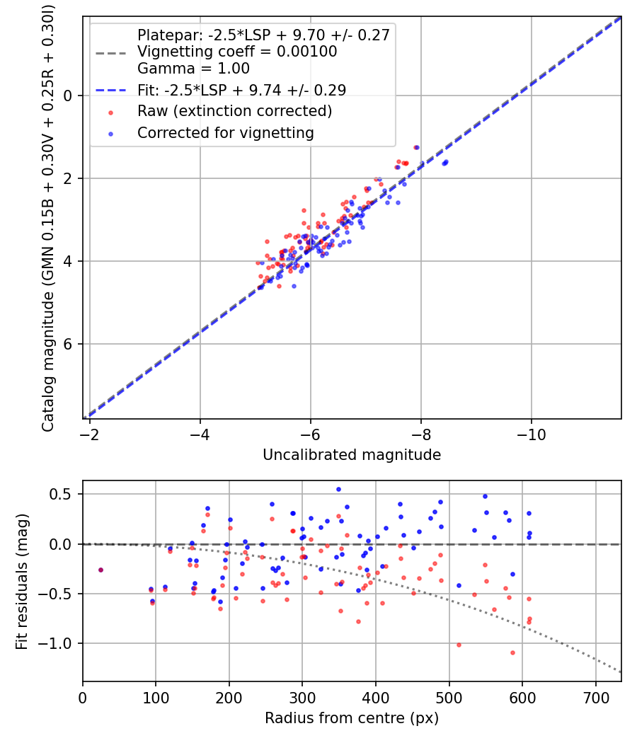 Photometry report