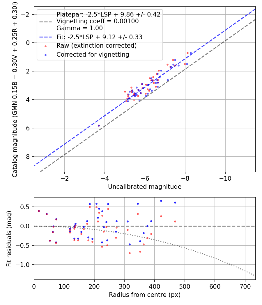 Photometry report