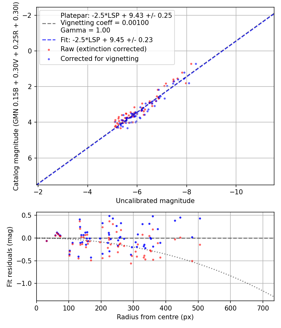 Photometry report