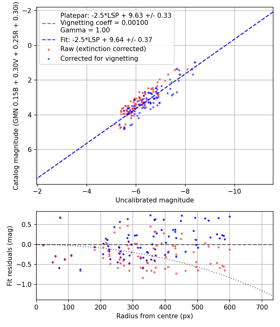 Photometry report