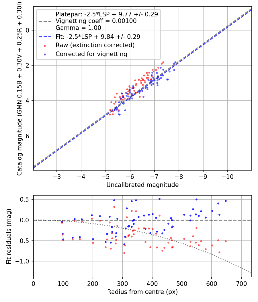 Photometry report