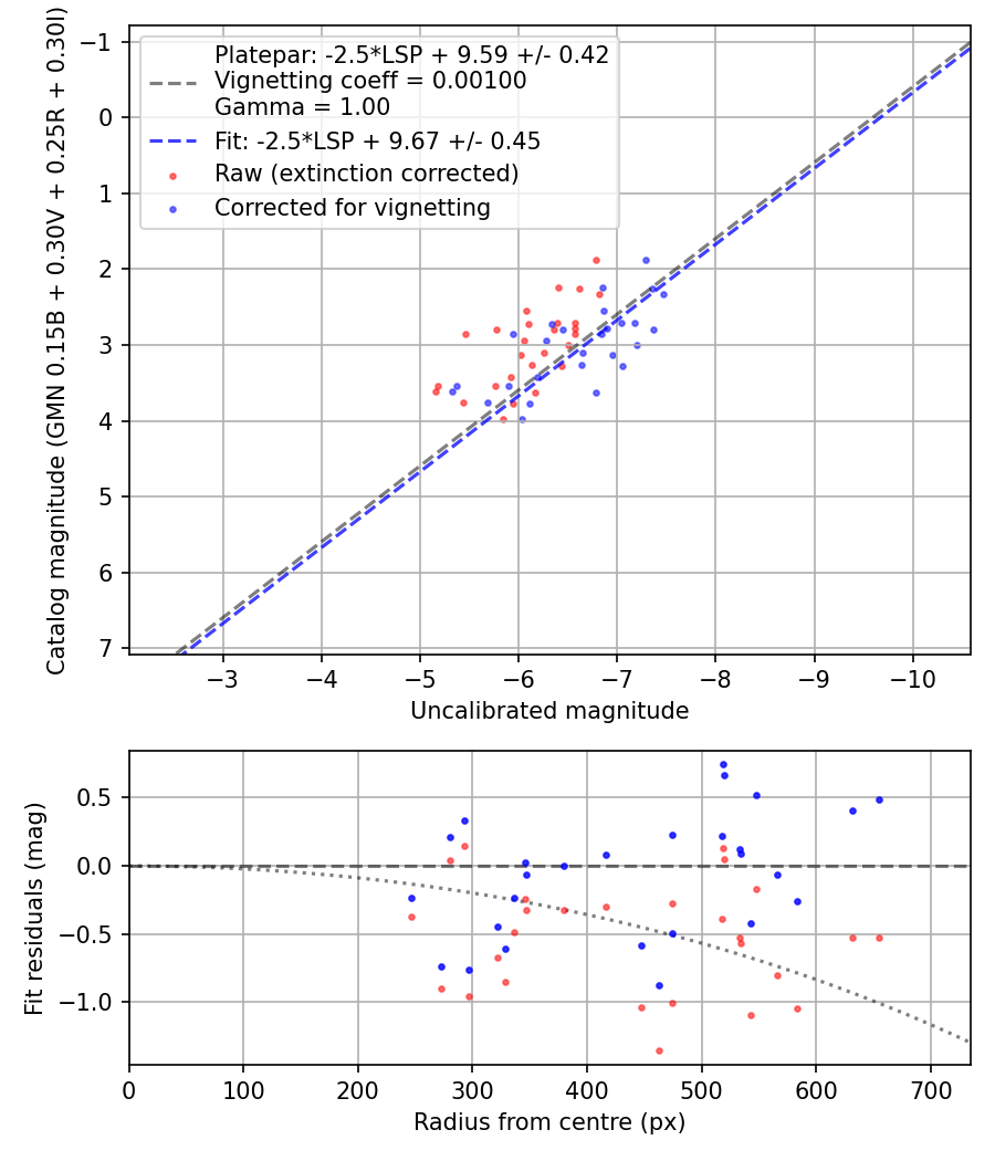 Photometry report