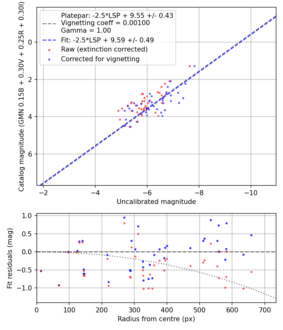 Photometry report