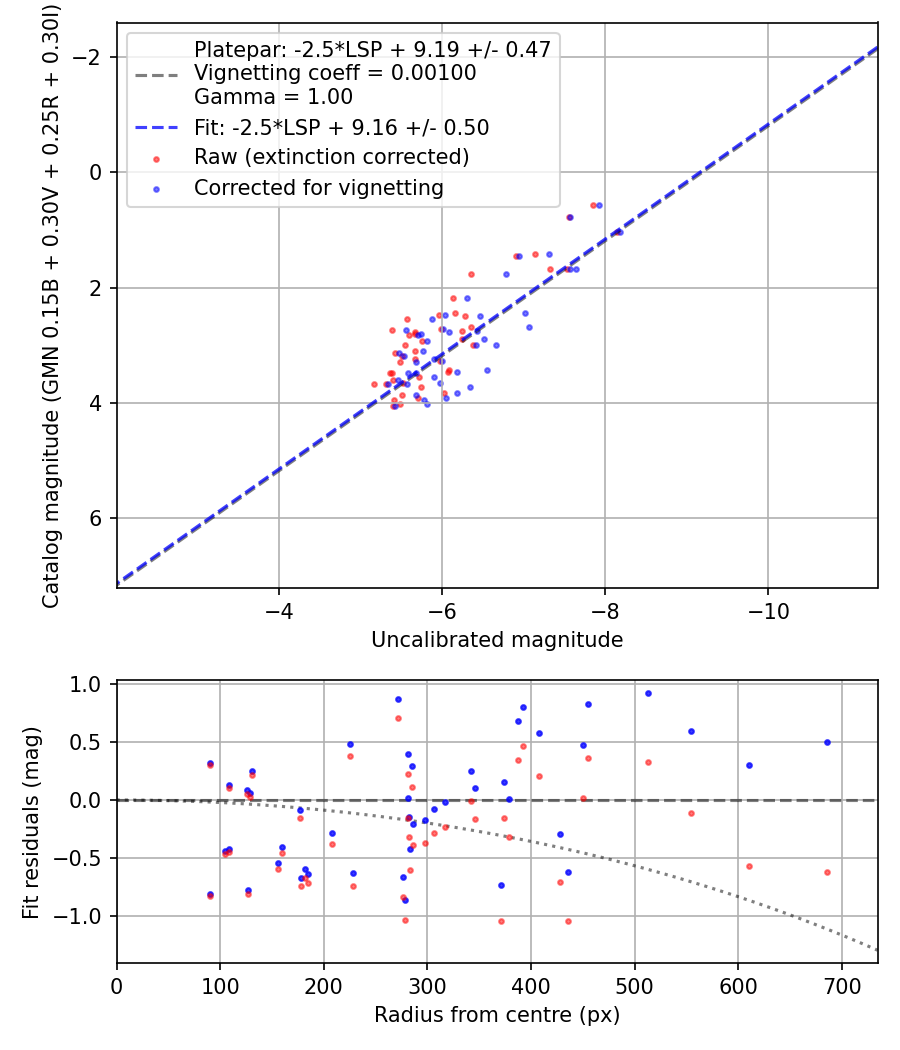 Photometry report