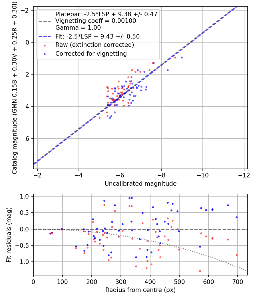 Photometry report