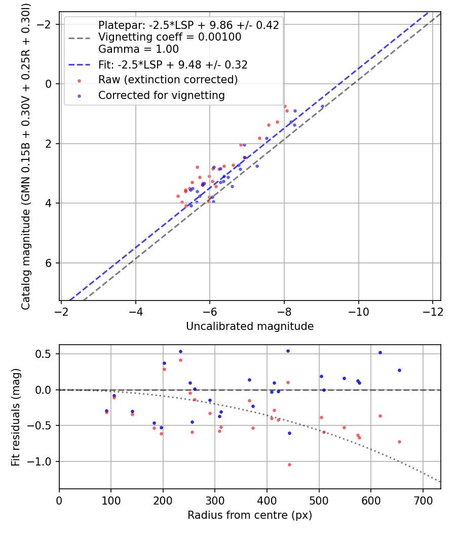 Photometry report
