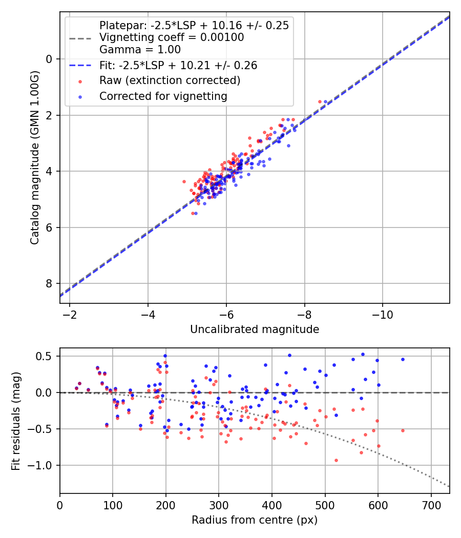 Photometry report