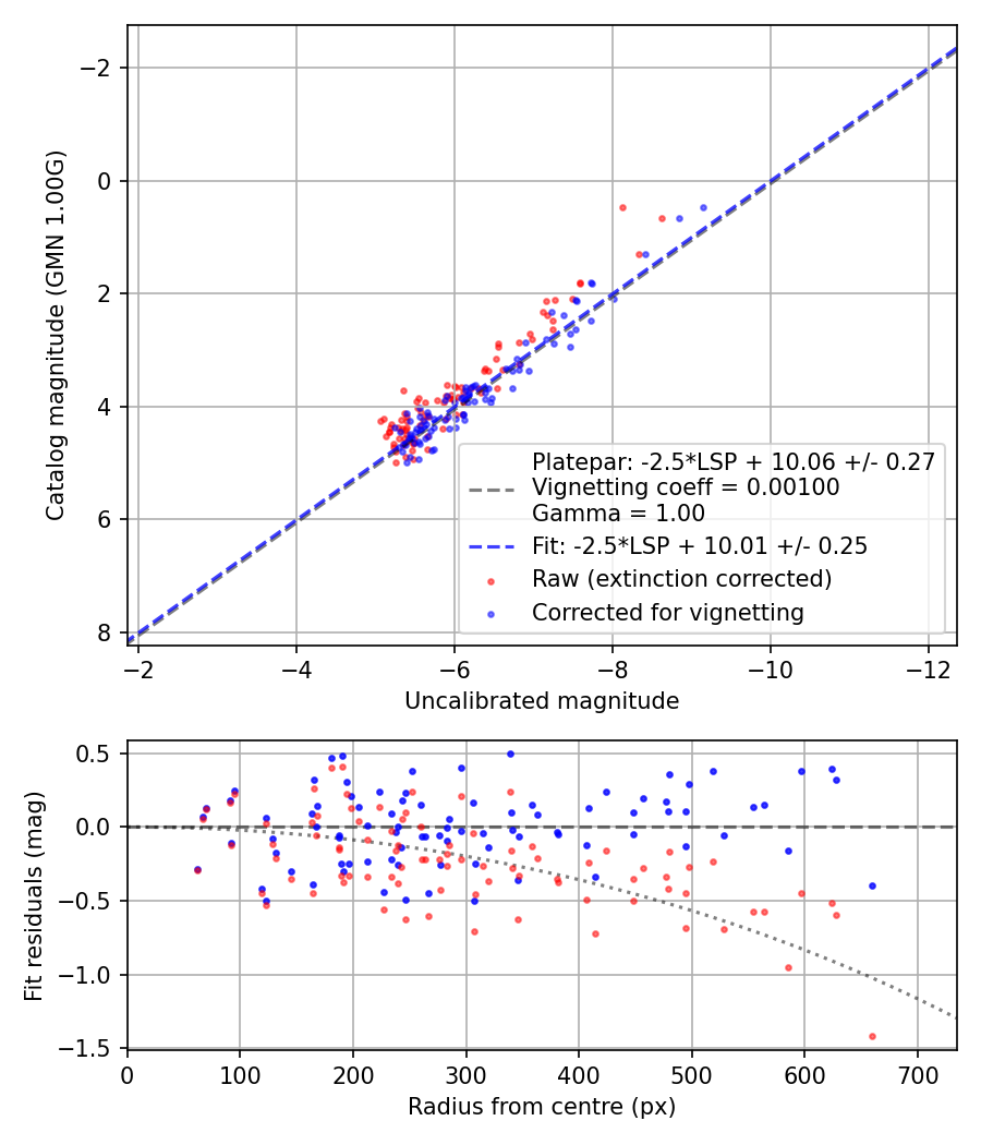 Photometry report