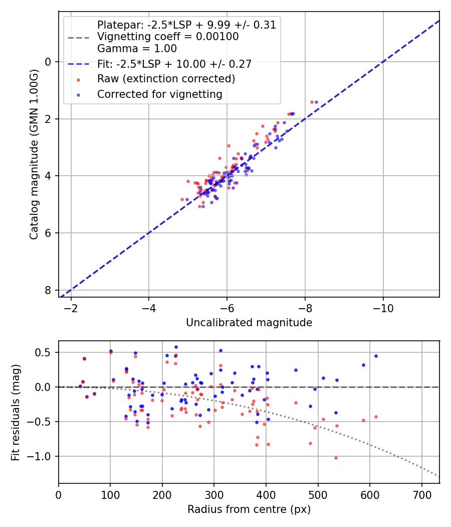 Photometry report