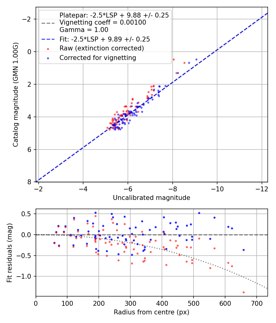 Photometry report