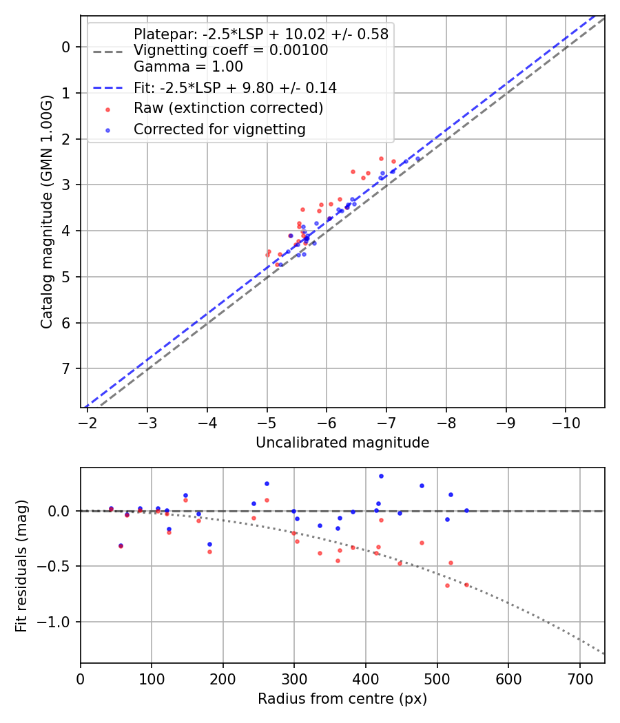Photometry report