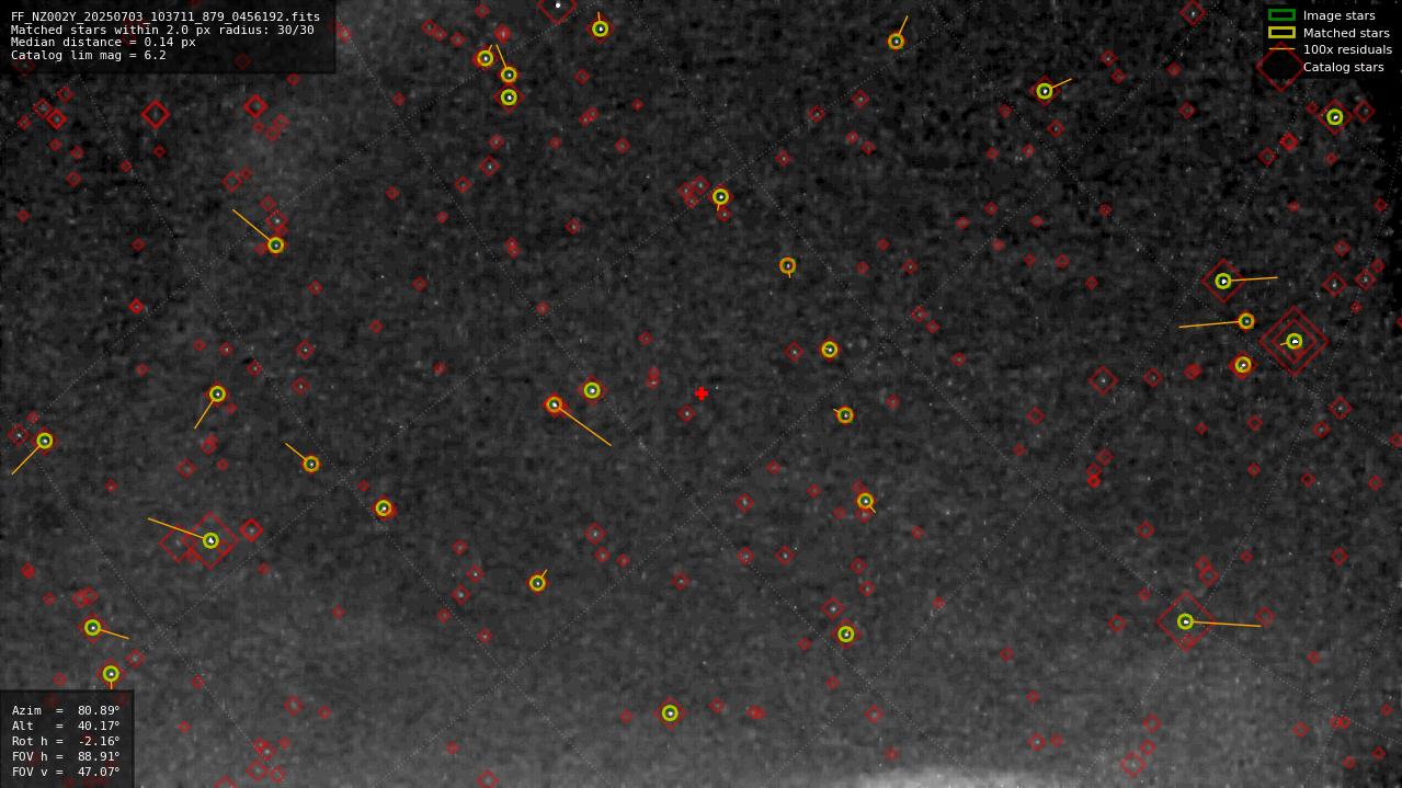 Astrometry report