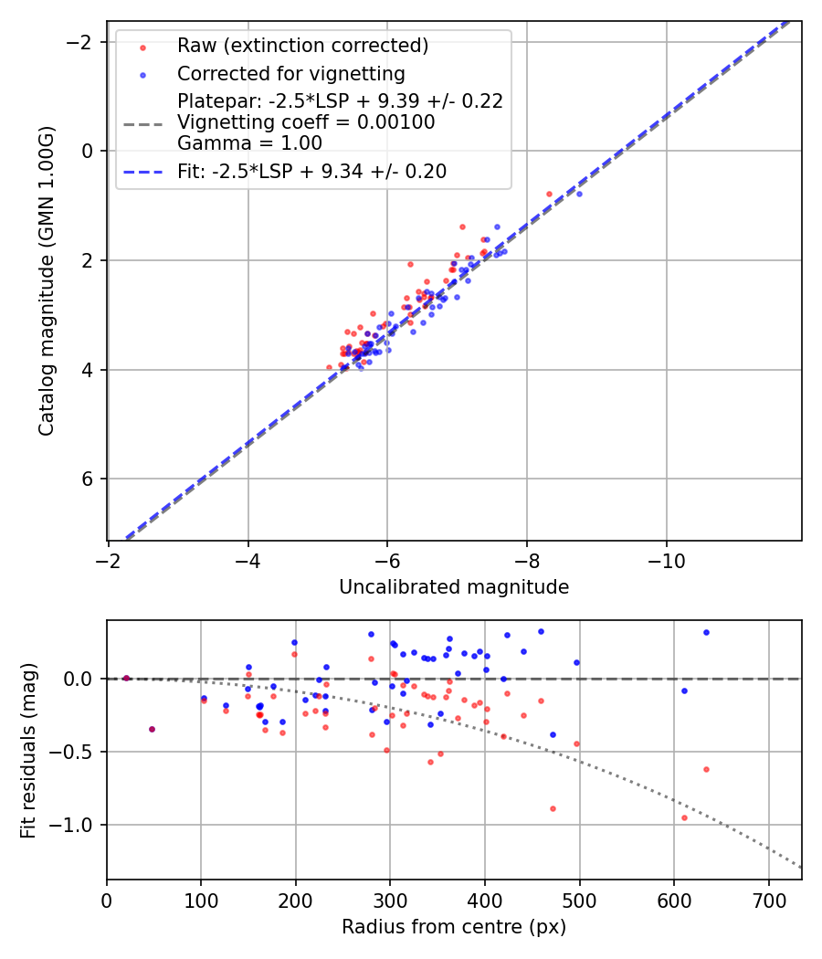 Photometry report