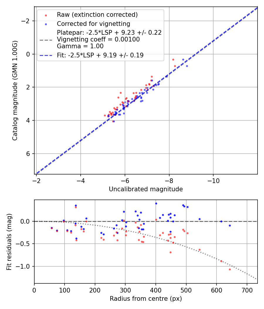 Photometry report