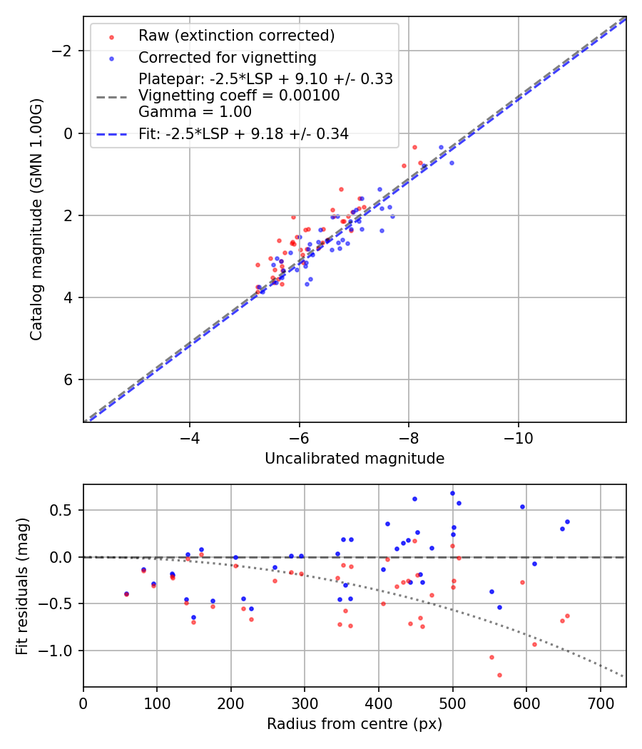 Photometry report