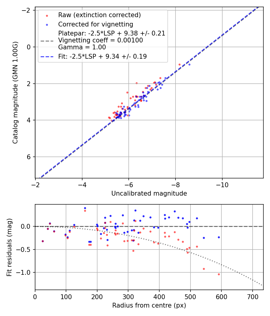 Photometry report