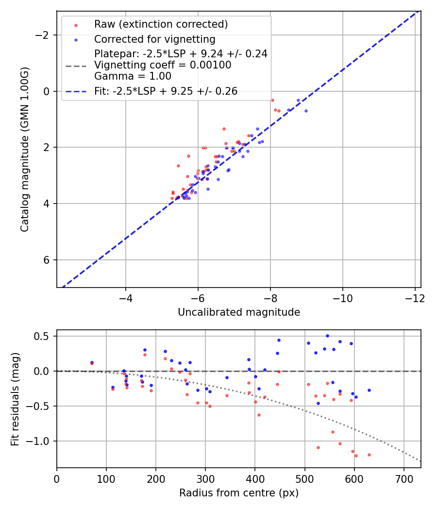 Photometry report