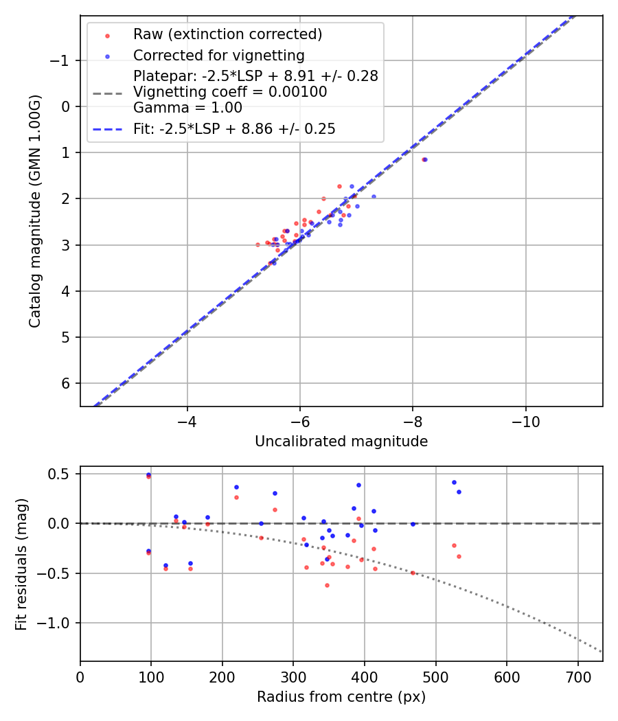 Photometry report
