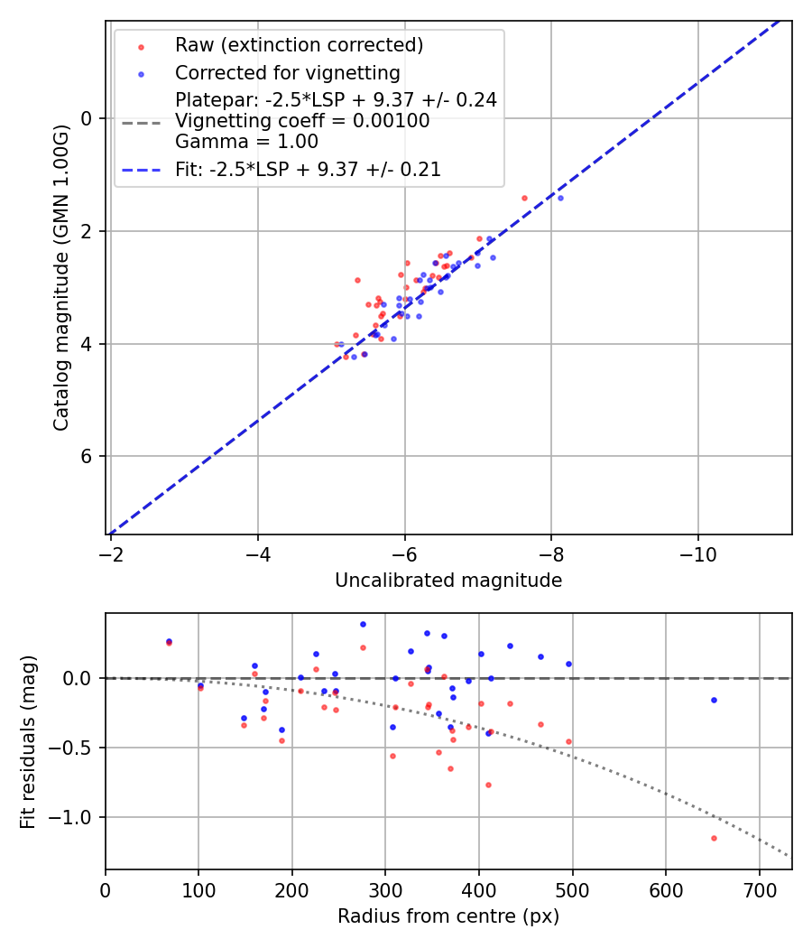 Photometry report