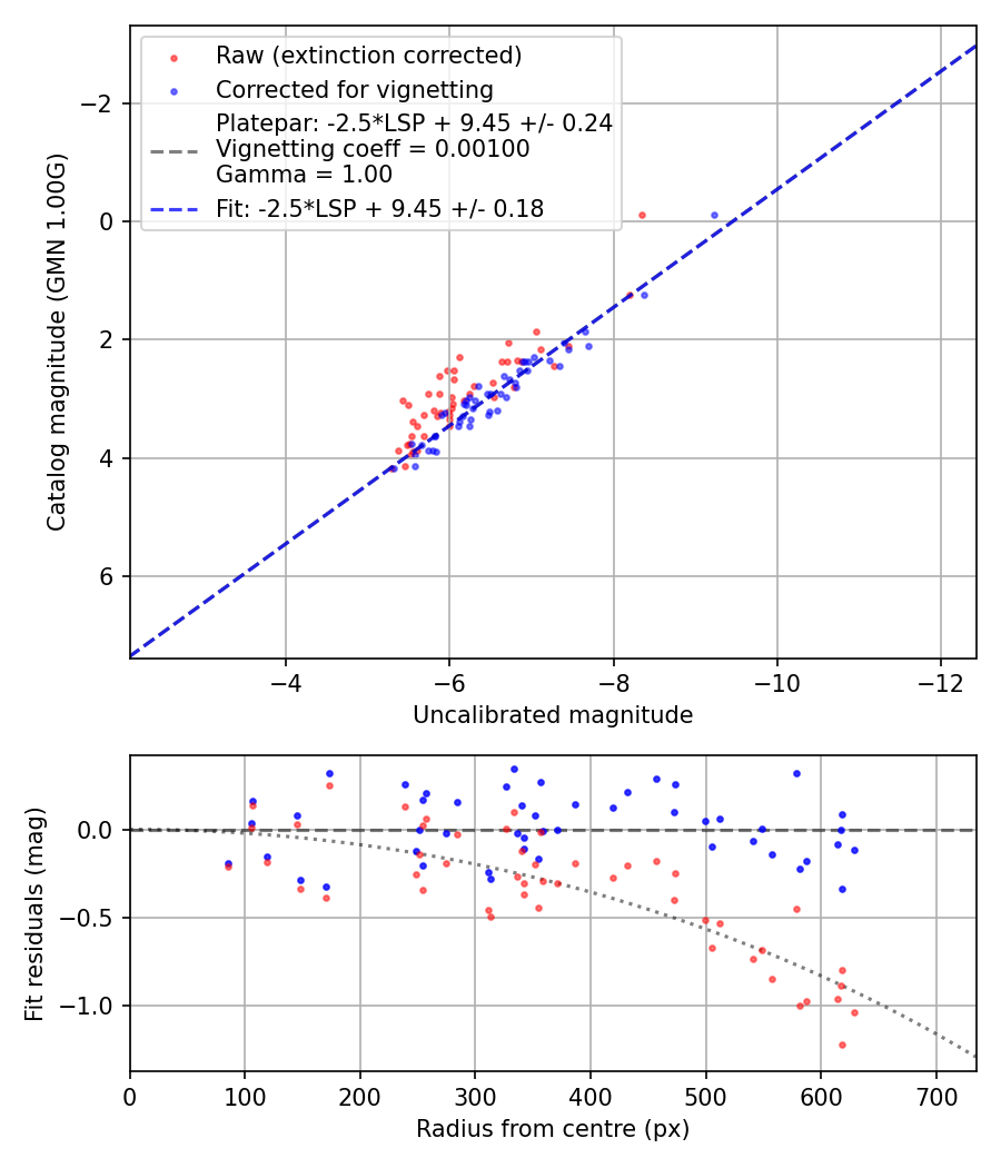Photometry report
