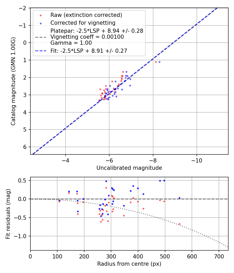 Photometry report