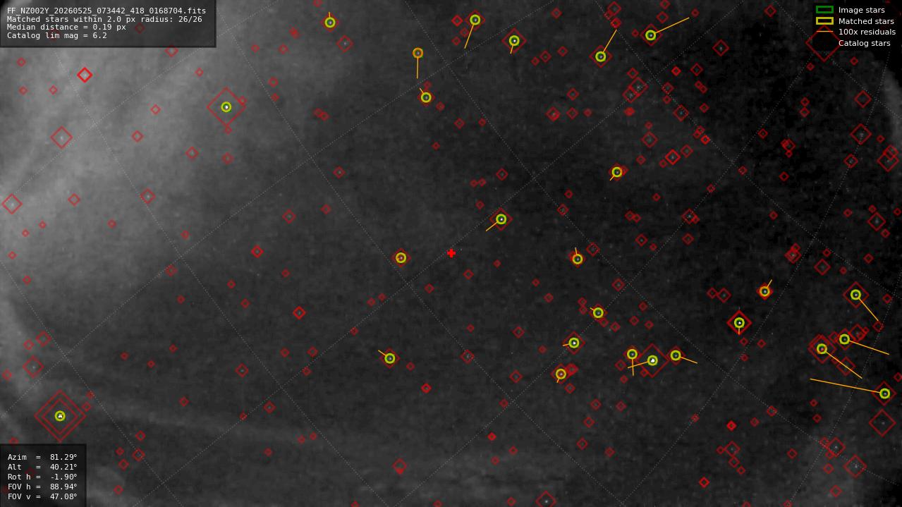 Astrometry report