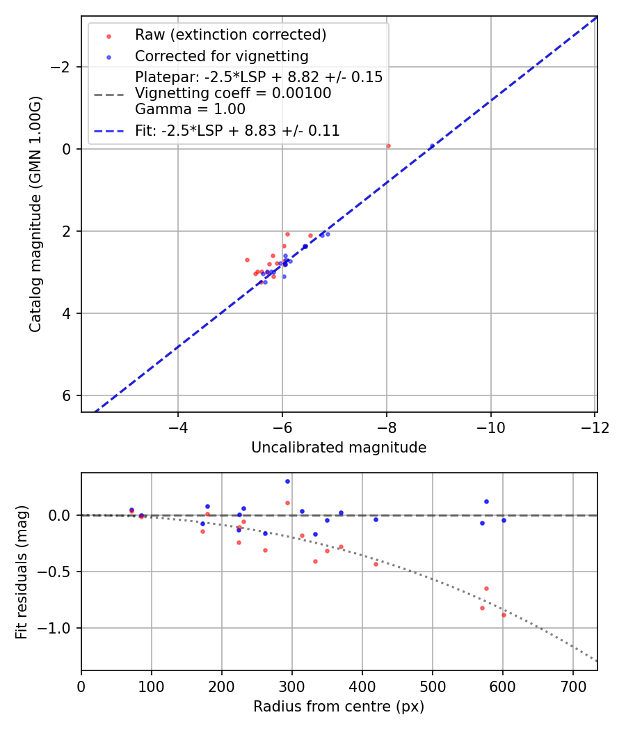 Photometry report