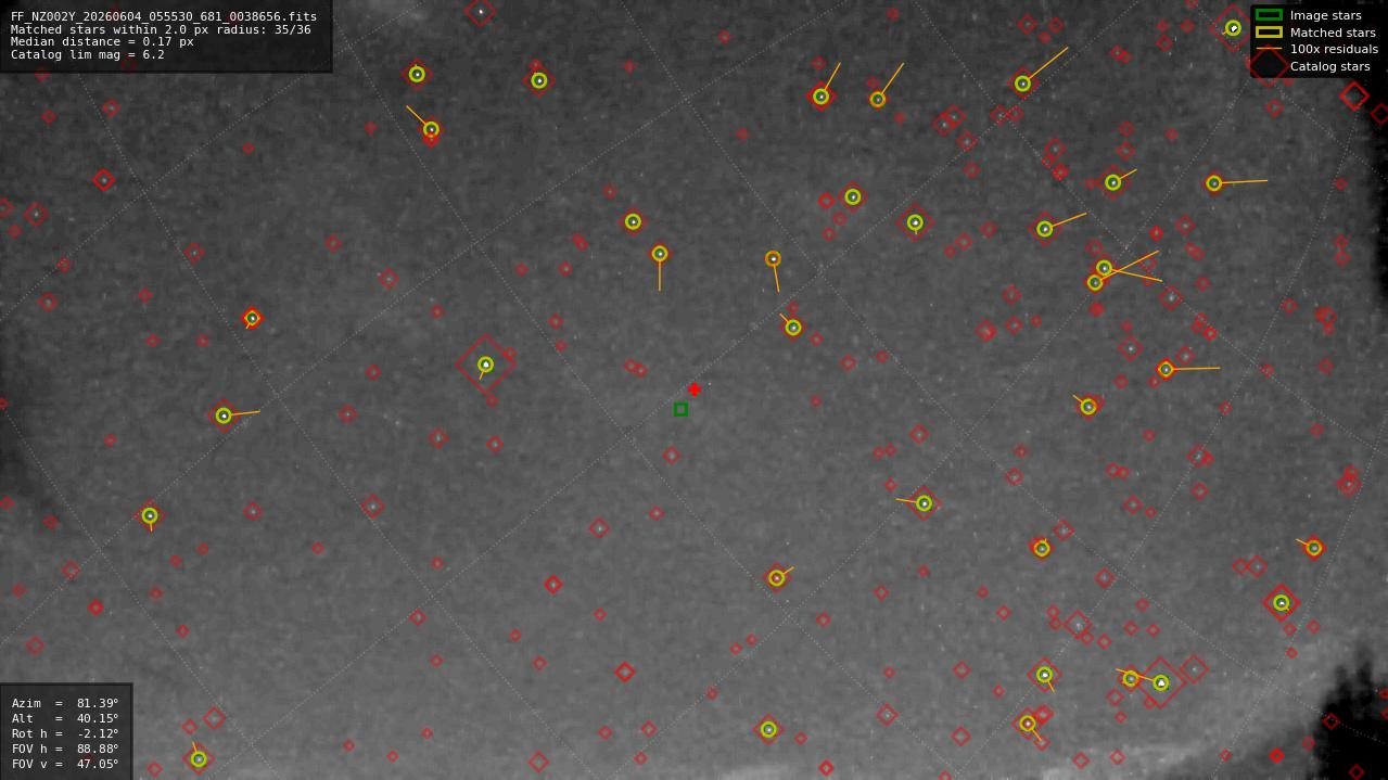 Astrometry report