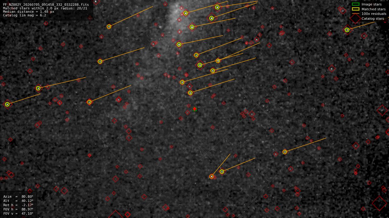 Astrometry report