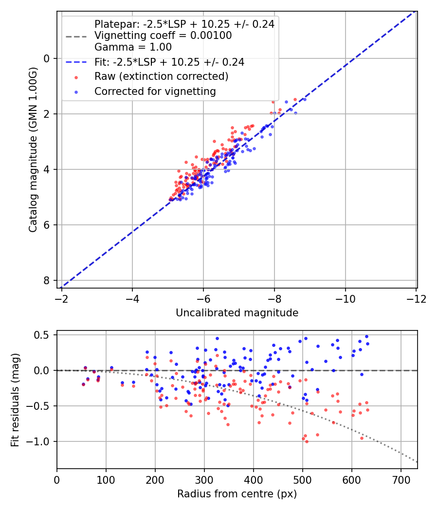 Photometry report