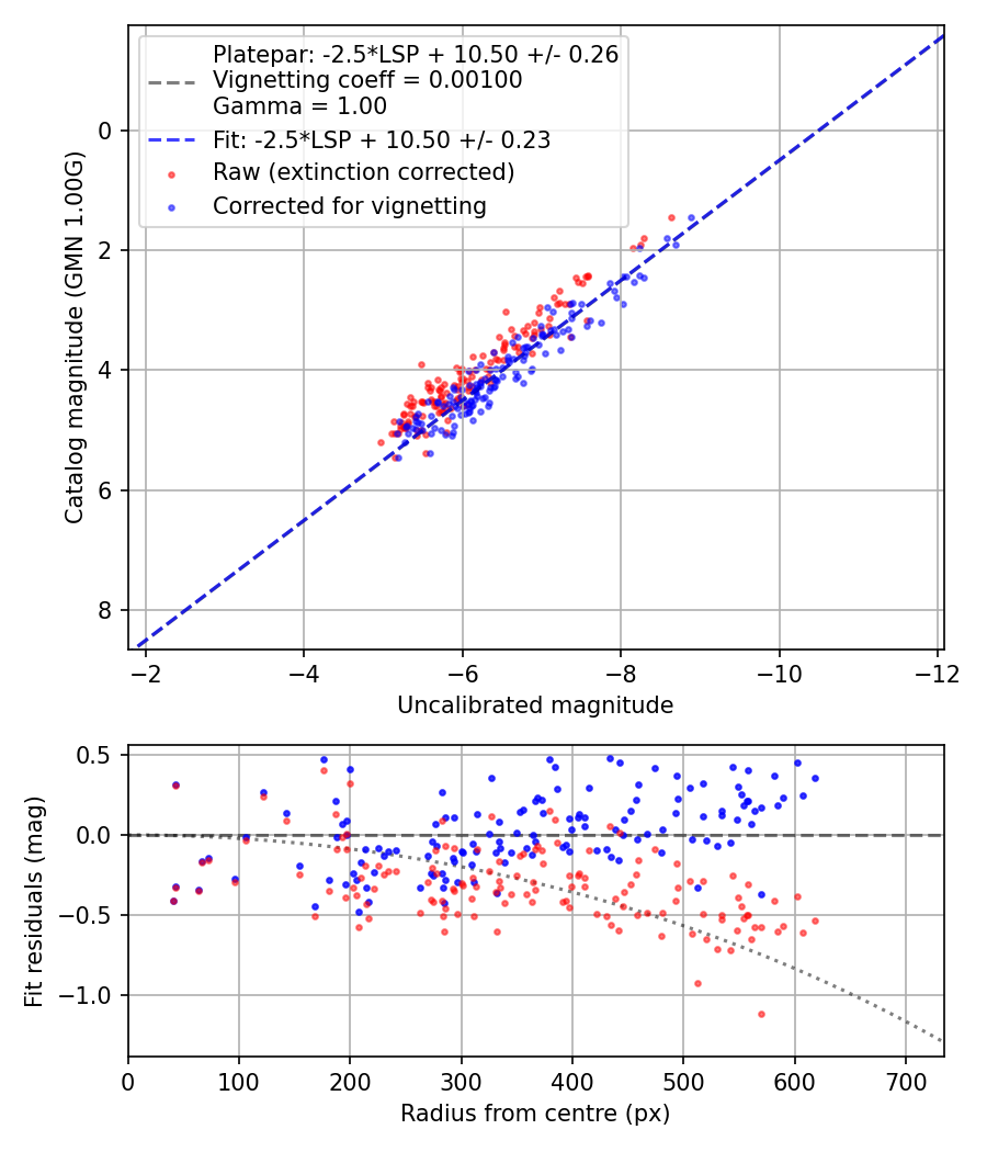 Photometry report