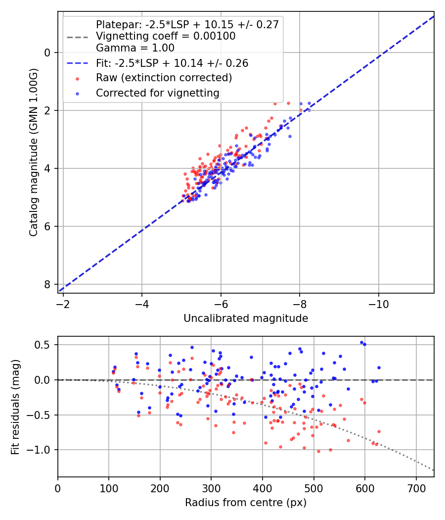 Photometry report