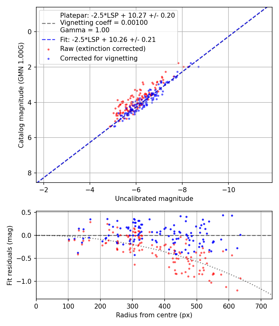 Photometry report