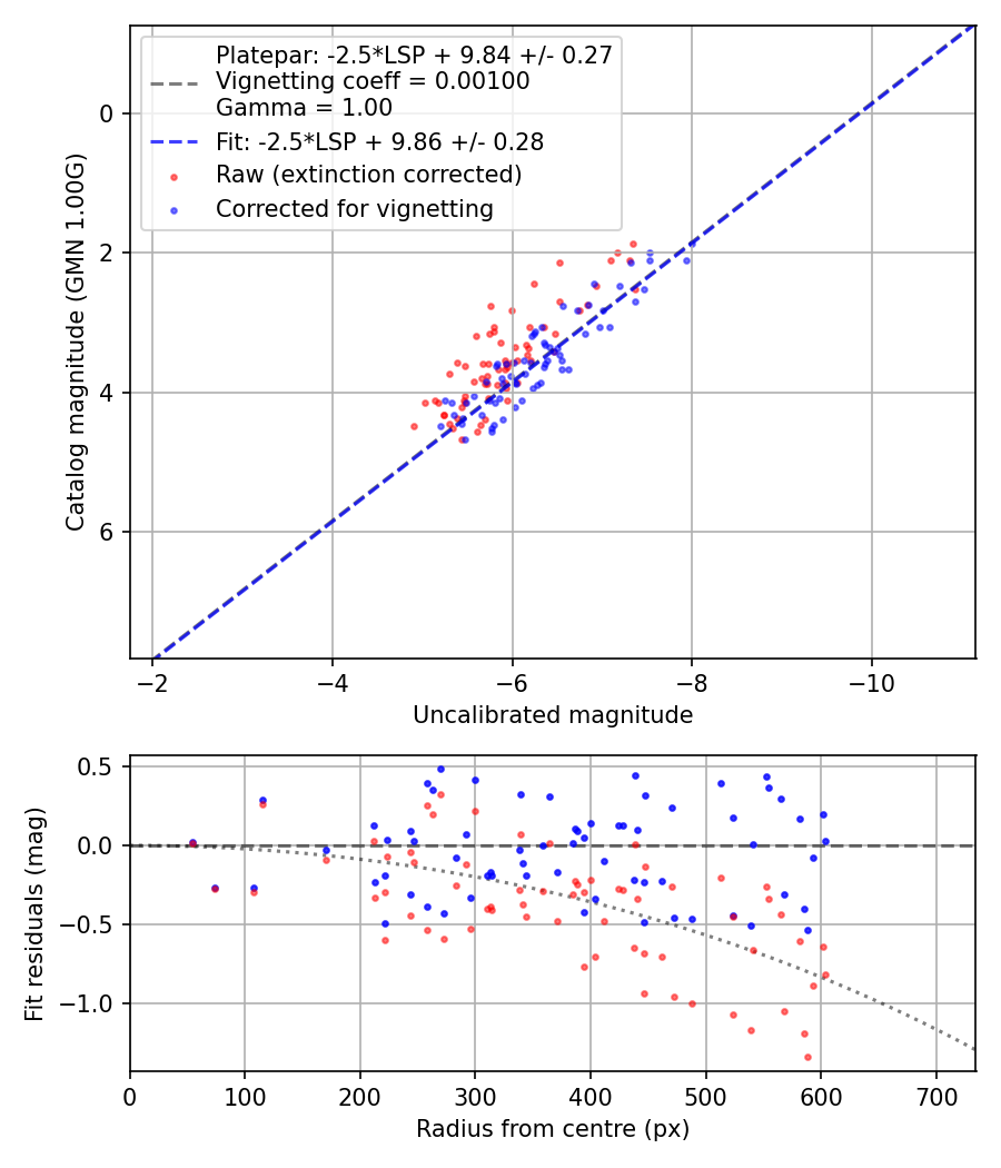 Photometry report
