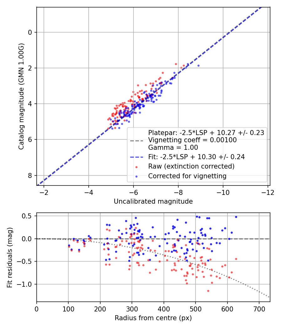 Photometry report