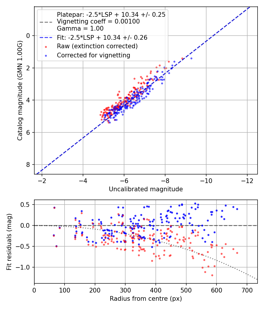 Photometry report