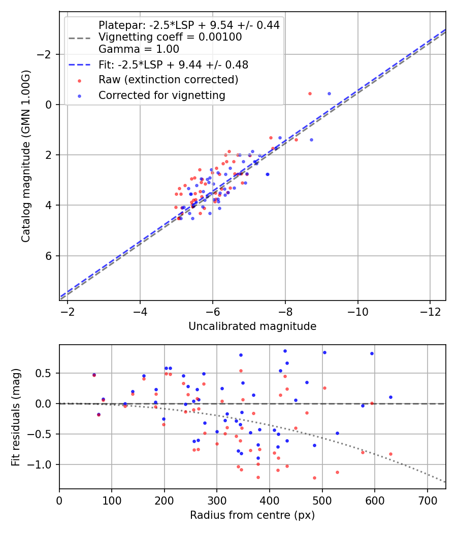 Photometry report