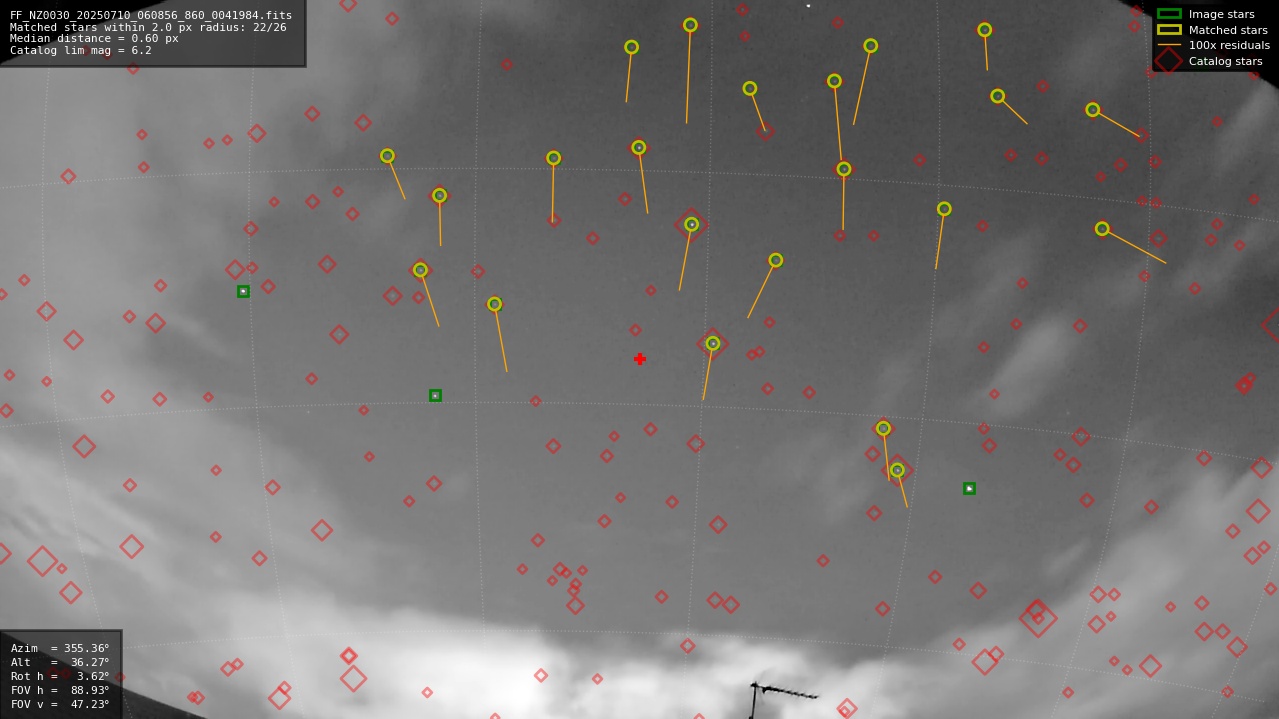 Astrometry report
