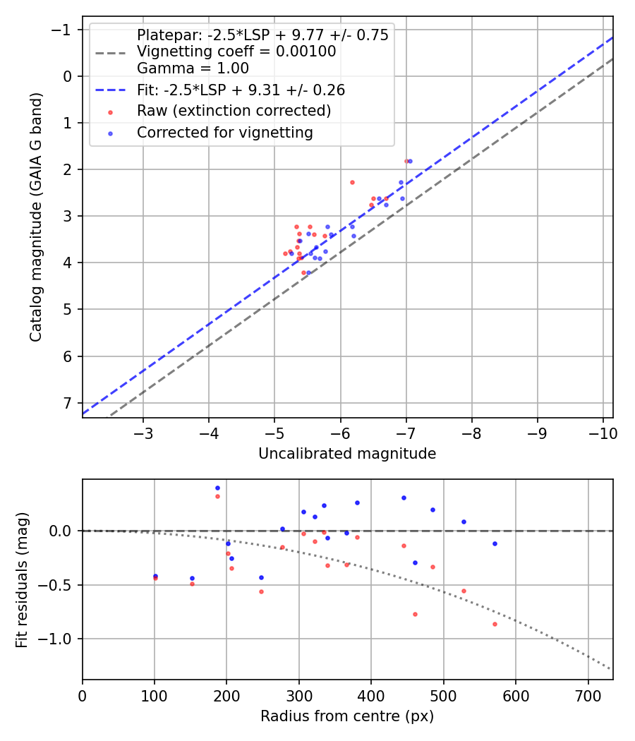Photometry report