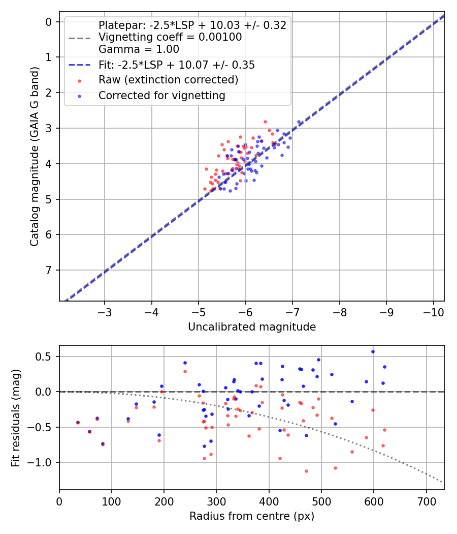 Photometry report