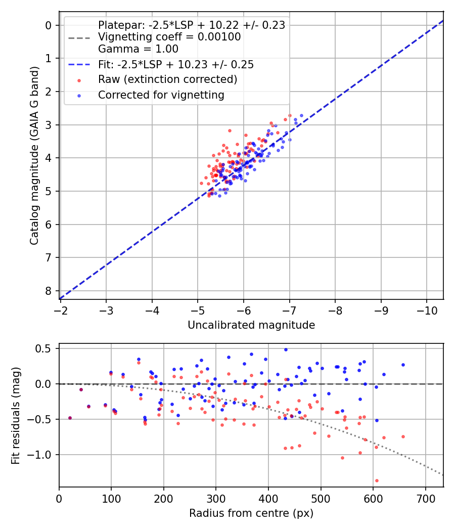 Photometry report