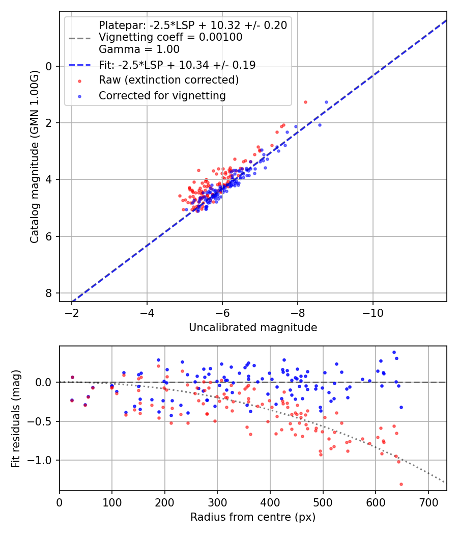 Photometry report