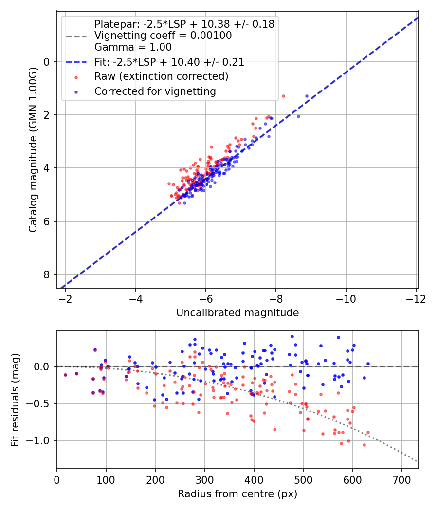 Photometry report
