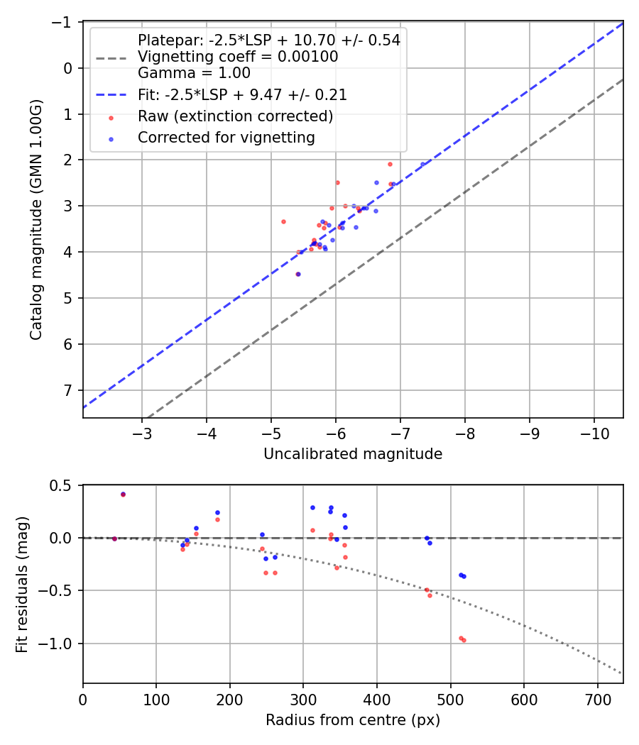 Photometry report