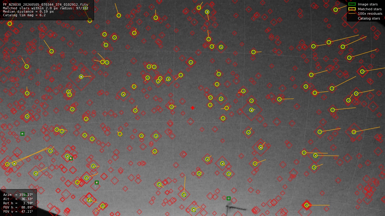 Astrometry report