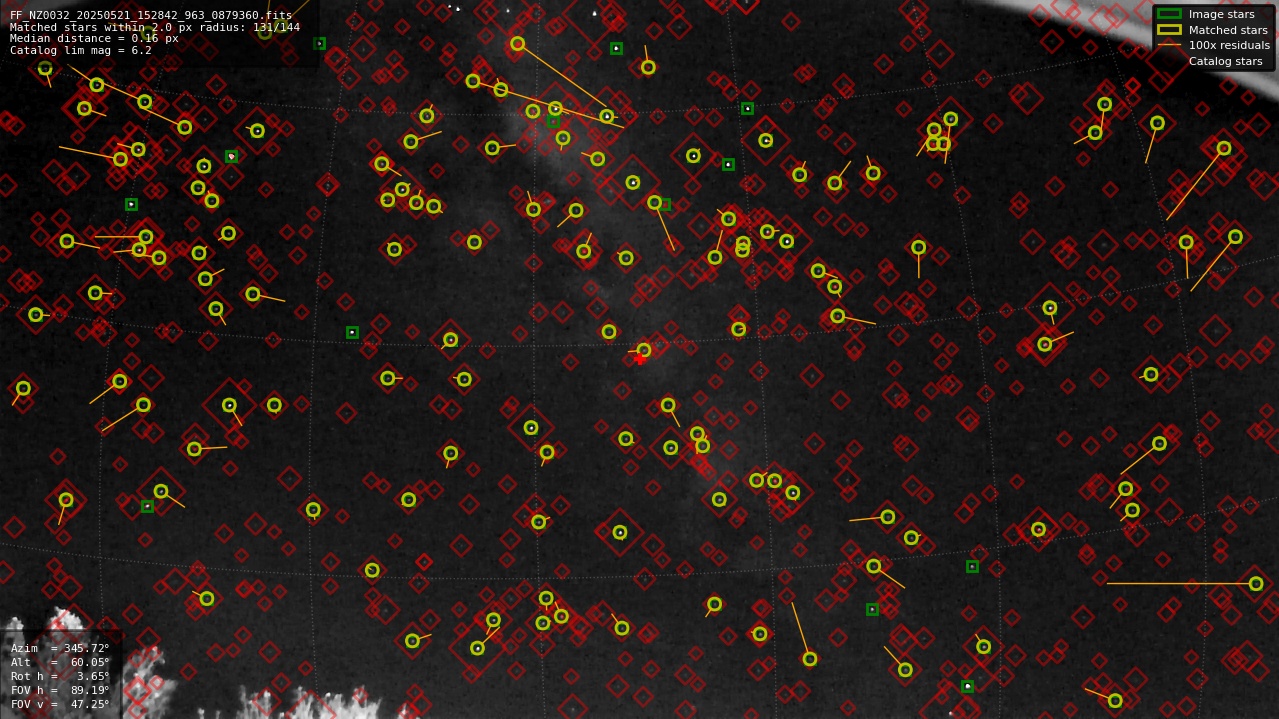 Astrometry report